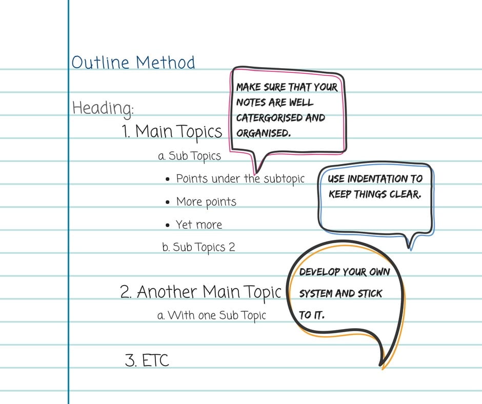 A diagram of the Outline method of notetaking.