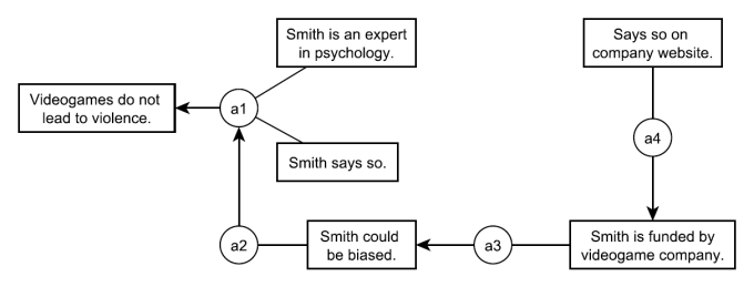 Flow diagram of a detailed argument.